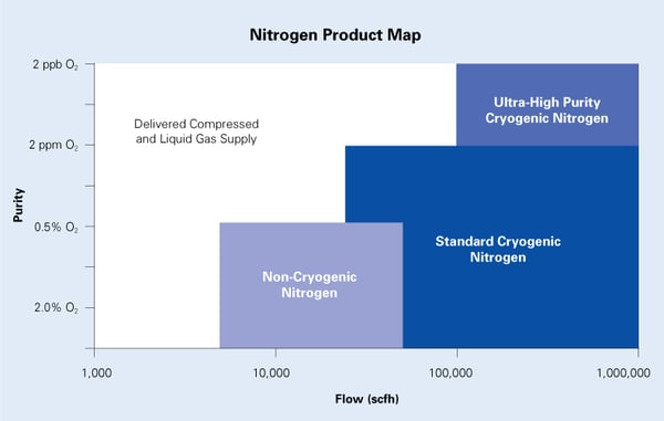 Nitrogen Product Map Diagram
