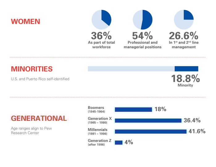 employees across the Americas