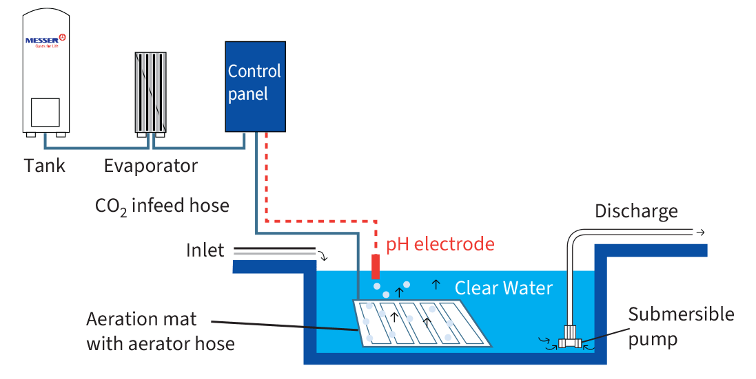 NEUTRA Diffusion hose method