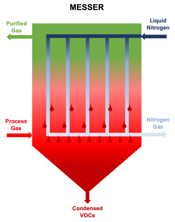 Cryocondensation Vapor Emission Control System to Reduce 99.8 of VOC