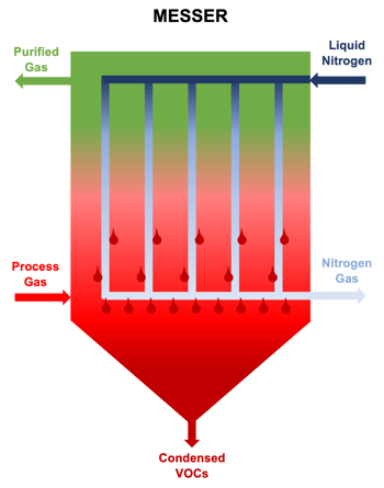 Messer vapor emission control system infographic