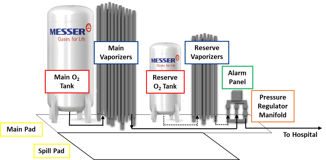 Messer Oxygen Tank Installation Setup Graphic