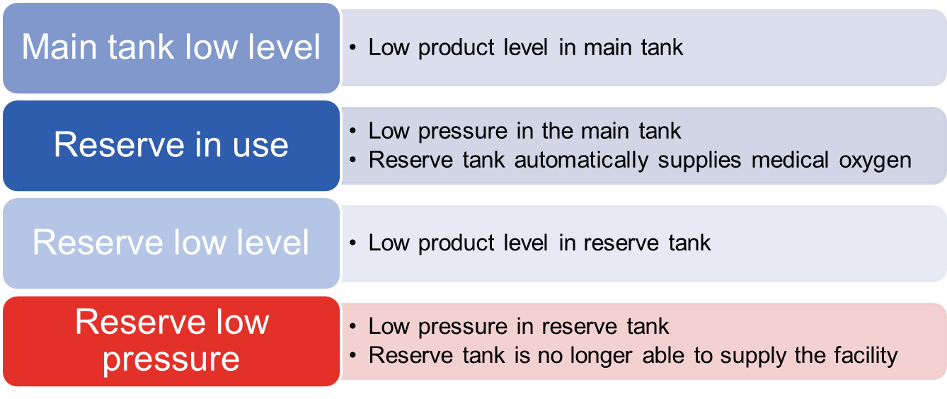 Oxygen Tank Alarm Signals