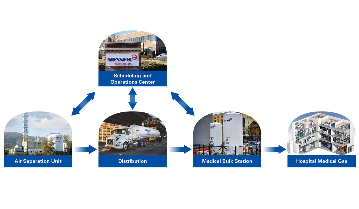 Follow medical oxygen from production to the patient and understand the important qualities of a medical oxygen supplier.