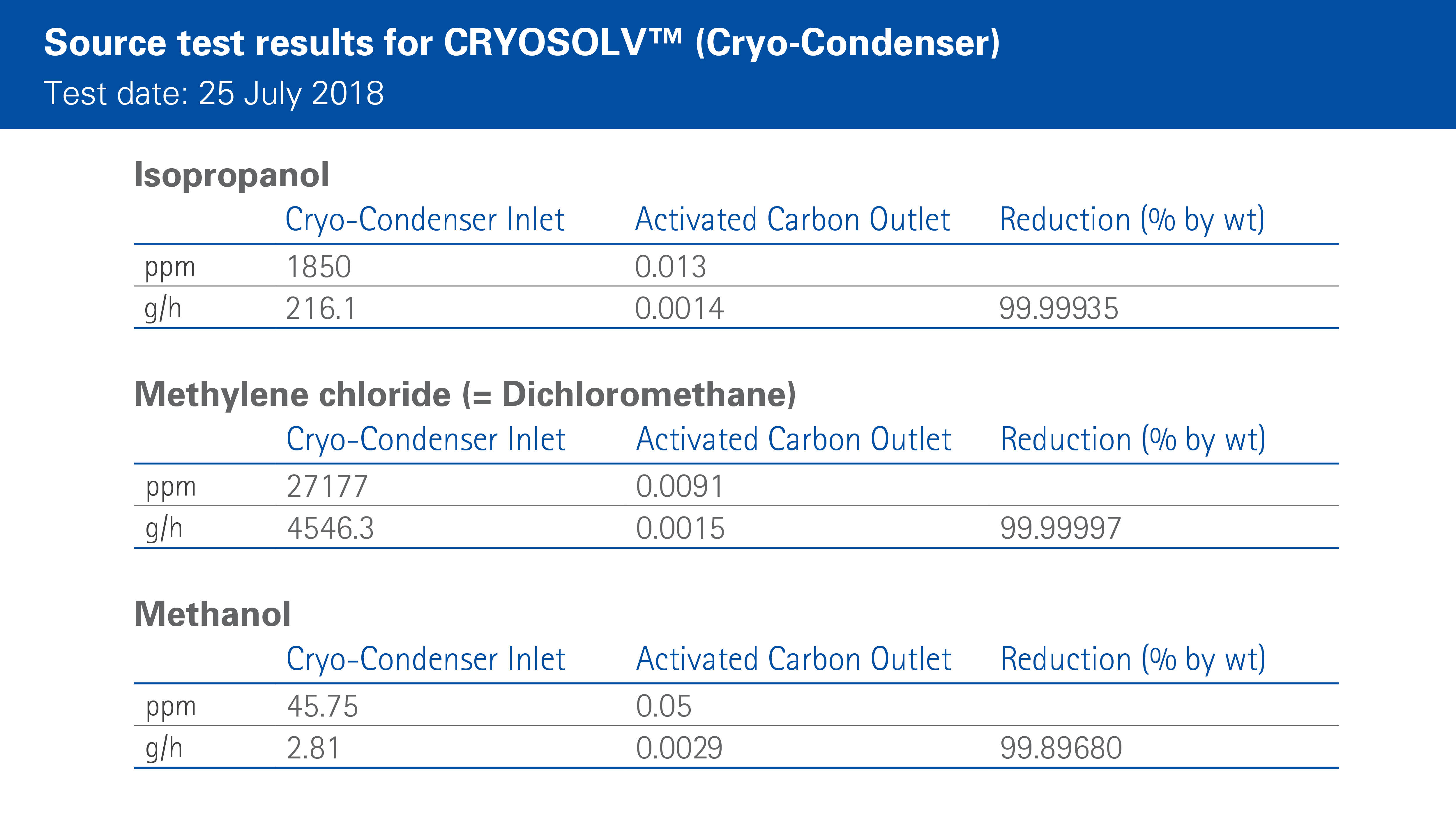 source test results for isopropanol, methylene chloride, methanol