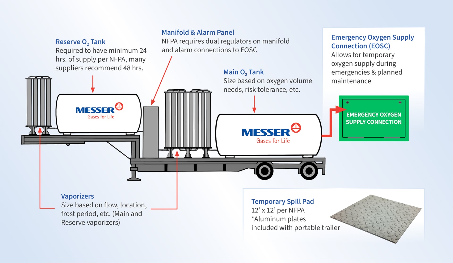 Emergency Oxygen Supply Connection Requirements: What Facilities Should Review Today 