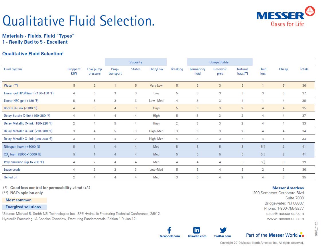 Fracturing Fundamentals - Qualitative Fluid Selection