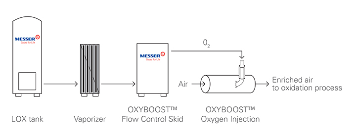 solutions-oxygen-enrichment